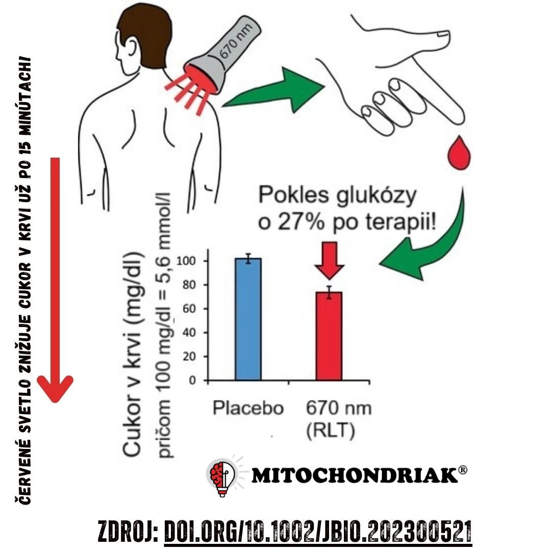 Easy Lightčervené svetlo 670 nm znižuje cukor v krvi o 27 percent už po 15 minútach